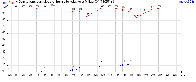 cumul des precipitations