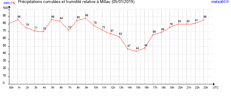 cumul des precipitations