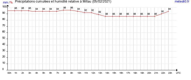 cumul des precipitations