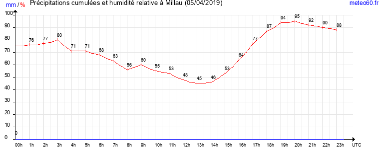 cumul des precipitations