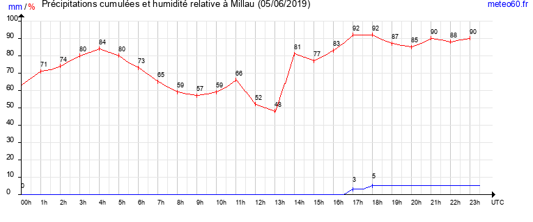 cumul des precipitations