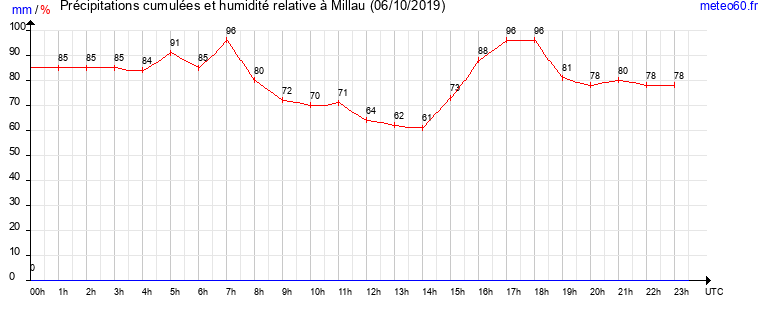 cumul des precipitations