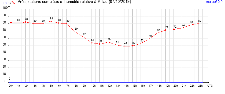 cumul des precipitations