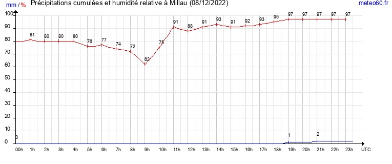 cumul des precipitations