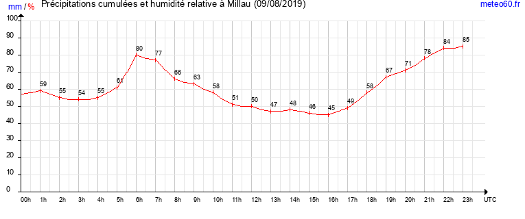 cumul des precipitations