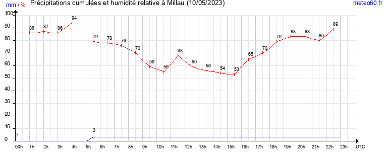 cumul des precipitations