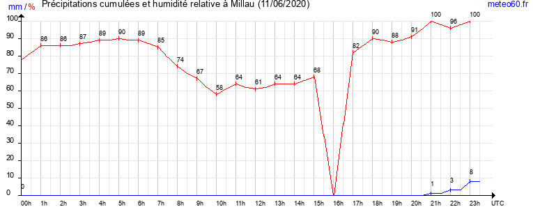 cumul des precipitations