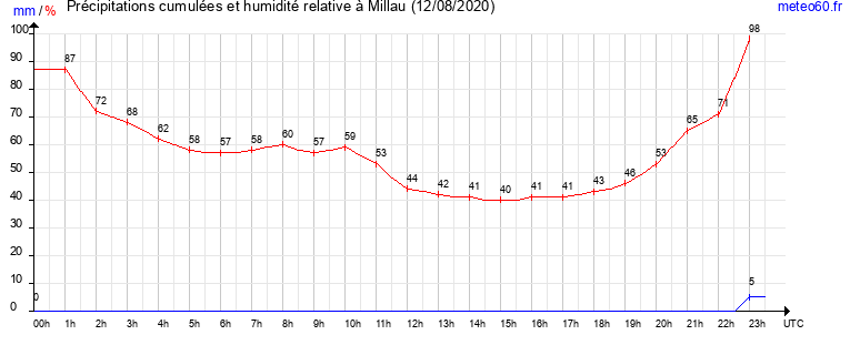 cumul des precipitations