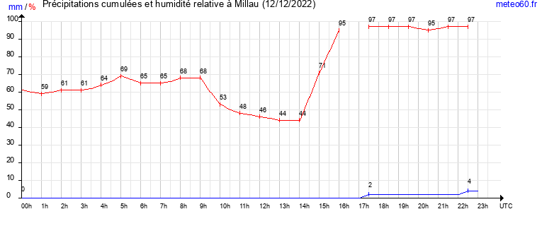 cumul des precipitations