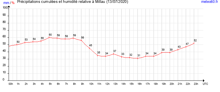 cumul des precipitations