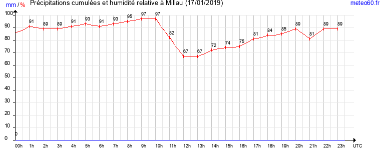 cumul des precipitations