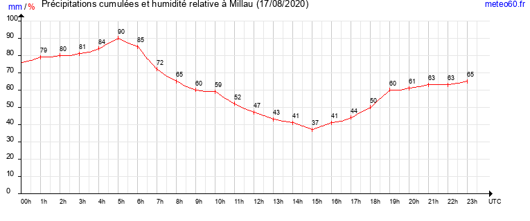 cumul des precipitations