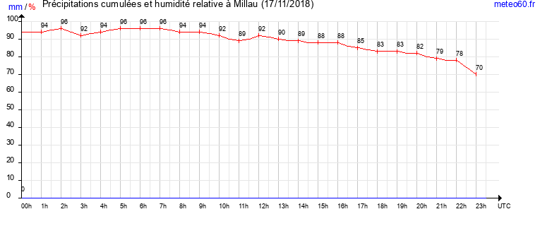 cumul des precipitations