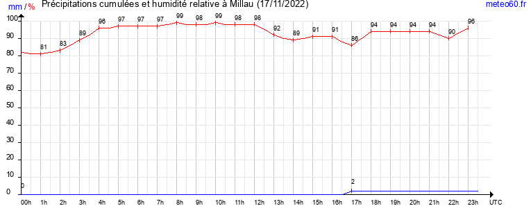 cumul des precipitations