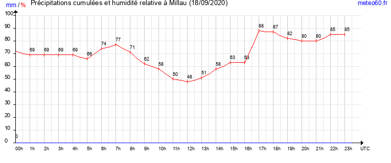 cumul des precipitations