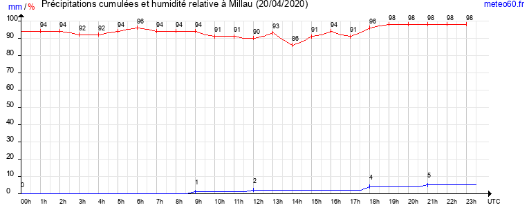 cumul des precipitations