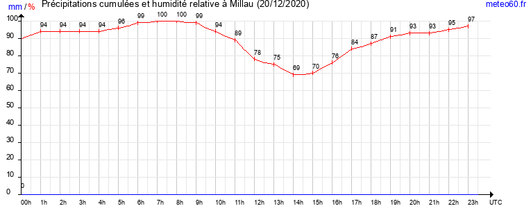 cumul des precipitations