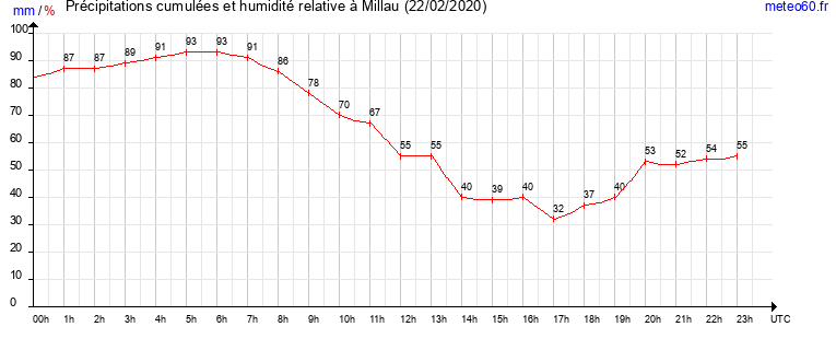 cumul des precipitations