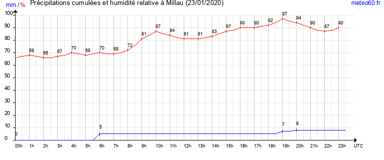 cumul des precipitations