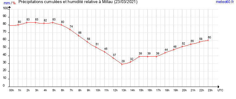 cumul des precipitations