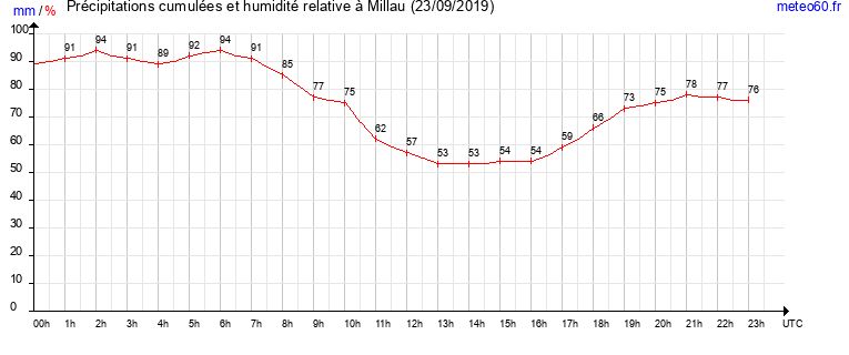 cumul des precipitations