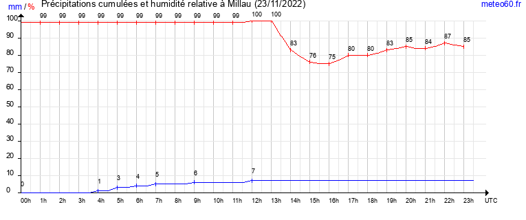 cumul des precipitations