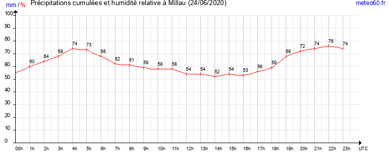 cumul des precipitations