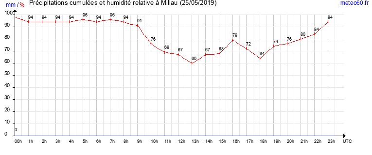 cumul des precipitations