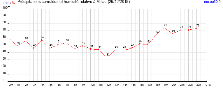 cumul des precipitations