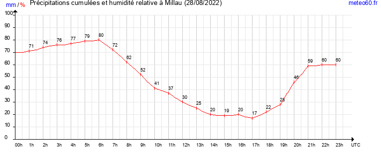 cumul des precipitations