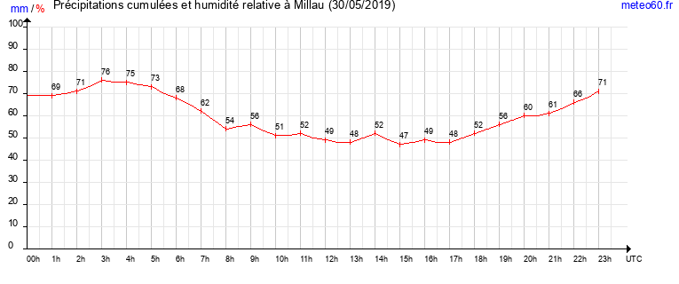 cumul des precipitations