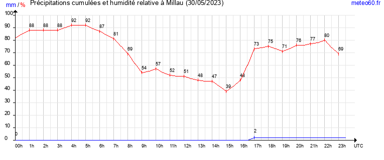 cumul des precipitations