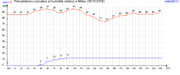 cumul des precipitations