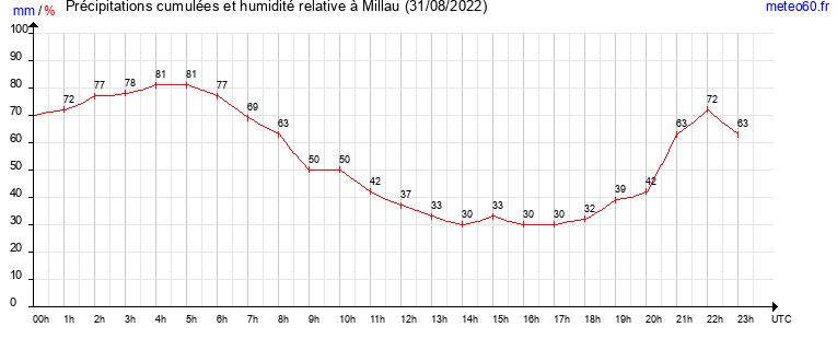 cumul des precipitations