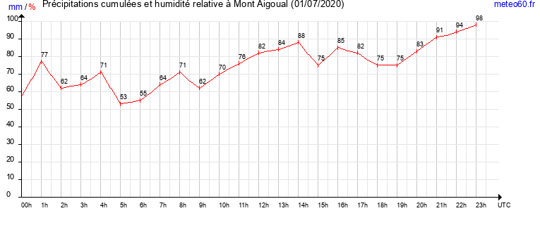 cumul des precipitations