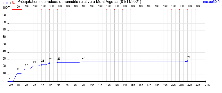 cumul des precipitations