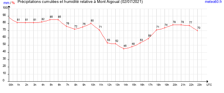 cumul des precipitations