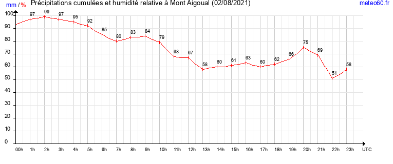 cumul des precipitations