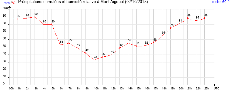 cumul des precipitations