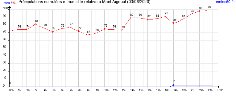 cumul des precipitations