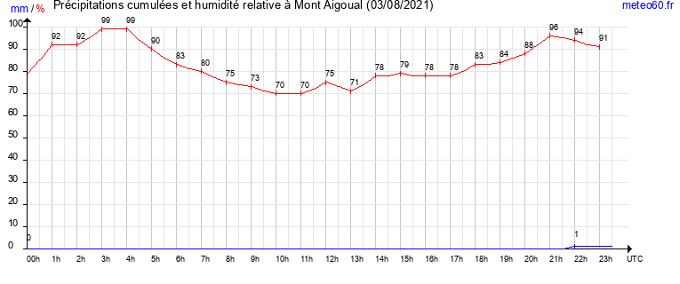 cumul des precipitations