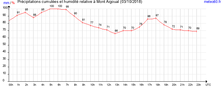 cumul des precipitations