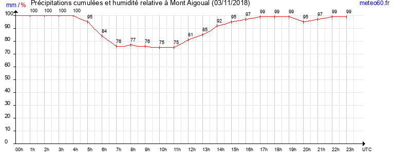 cumul des precipitations