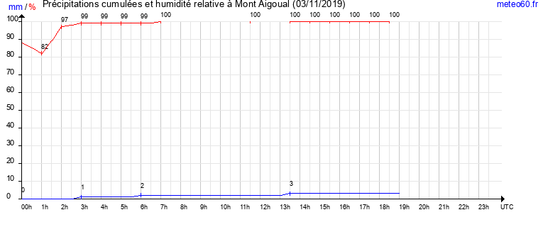 cumul des precipitations