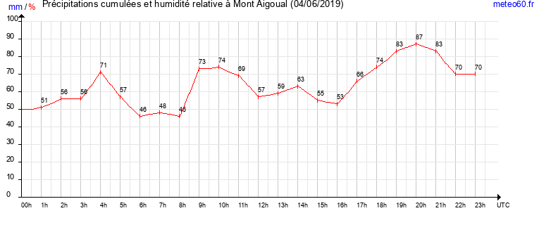 cumul des precipitations