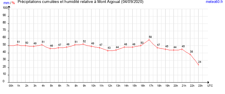 cumul des precipitations