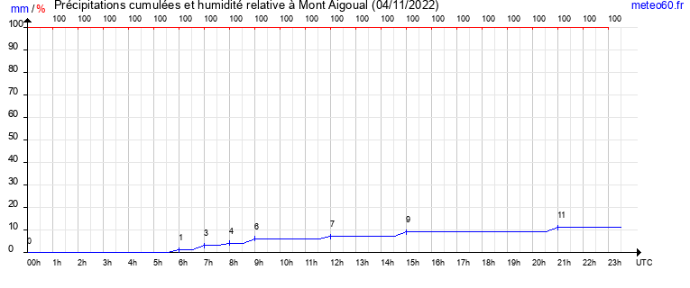 cumul des precipitations