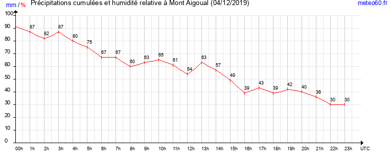 cumul des precipitations