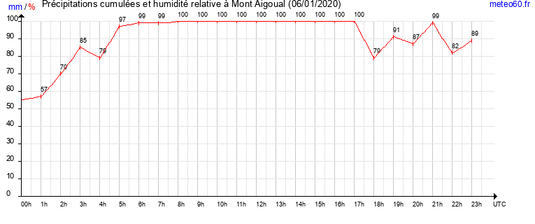 cumul des precipitations