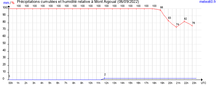 cumul des precipitations